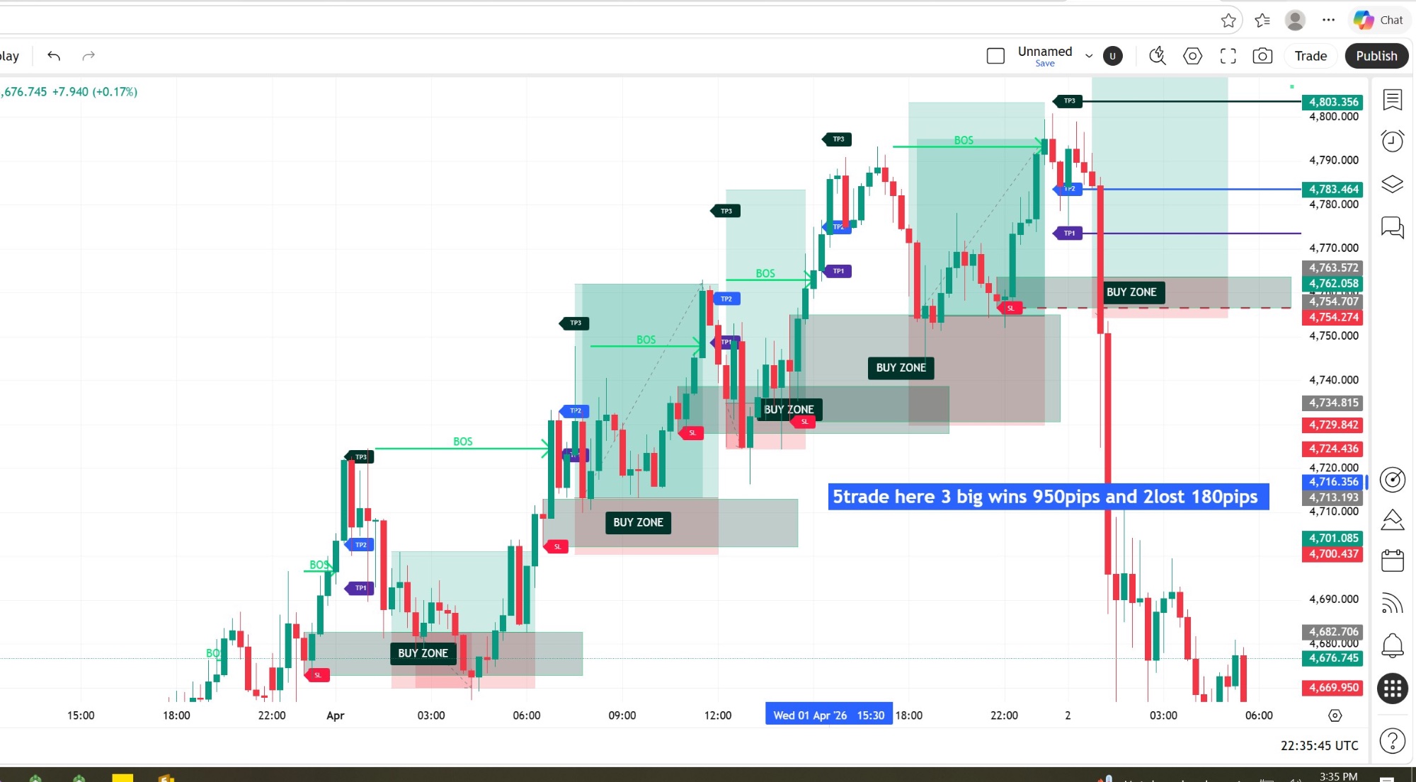 Smart Money Indicator showing BOS, Buy Zones, TP levels on Gold XAUUSD chart