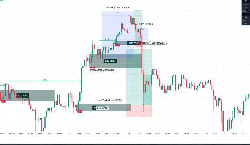 Indicator analysis showing buy zones and structure